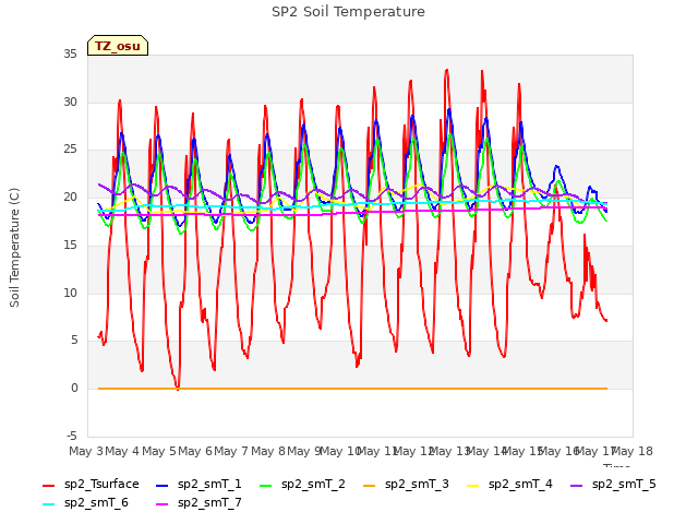 plot of SP2 Soil Temperature