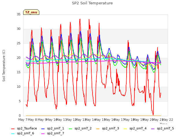 plot of SP2 Soil Temperature