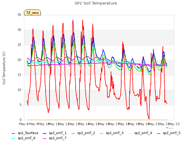 plot of SP2 Soil Temperature