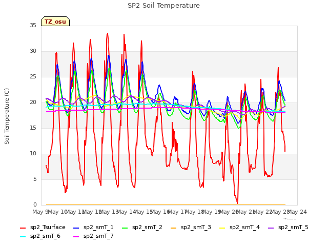 plot of SP2 Soil Temperature