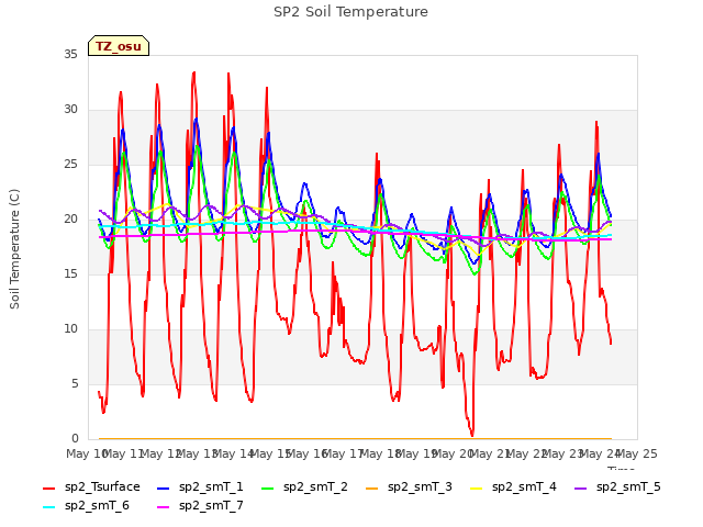 plot of SP2 Soil Temperature