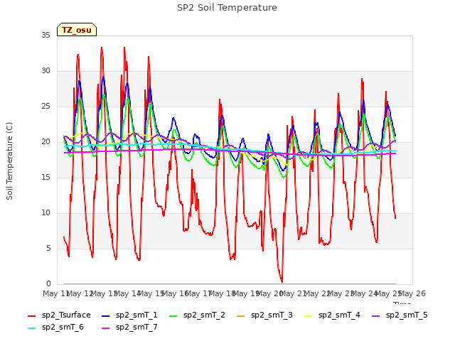 plot of SP2 Soil Temperature