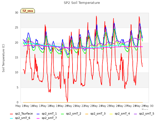 plot of SP2 Soil Temperature