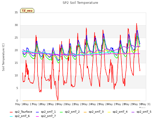 plot of SP2 Soil Temperature