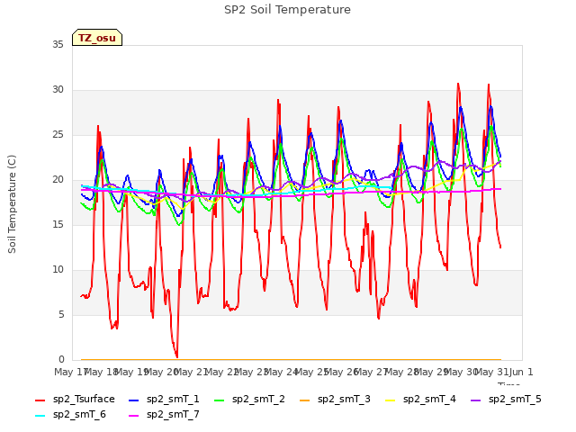 plot of SP2 Soil Temperature