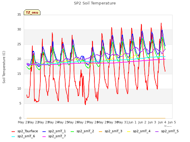 plot of SP2 Soil Temperature