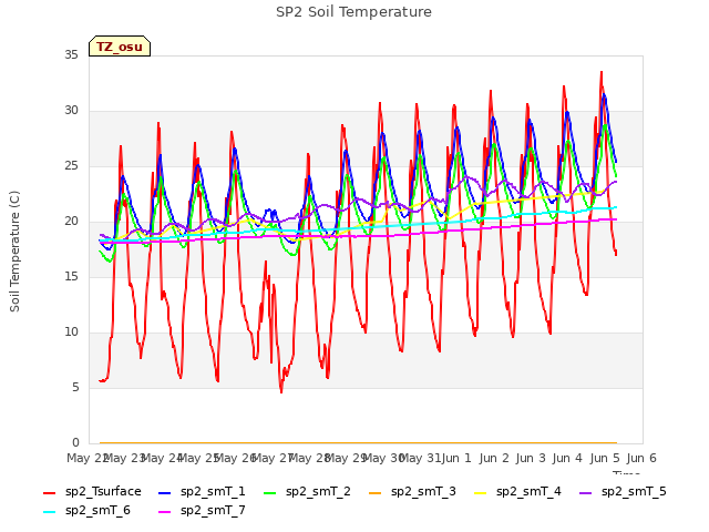 plot of SP2 Soil Temperature