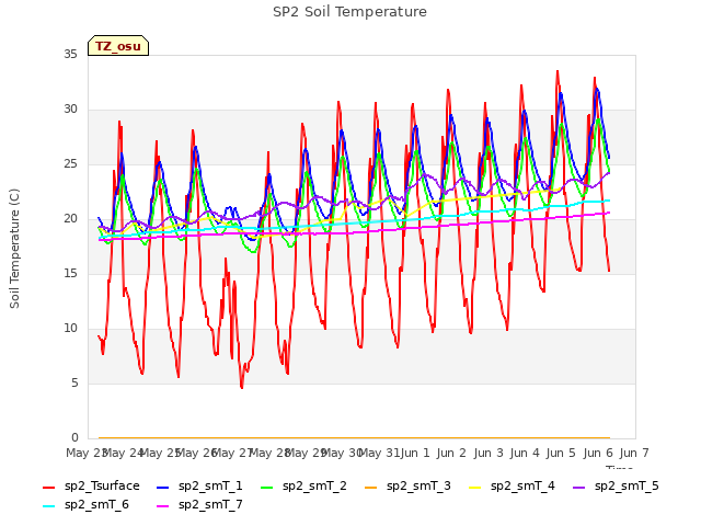 plot of SP2 Soil Temperature