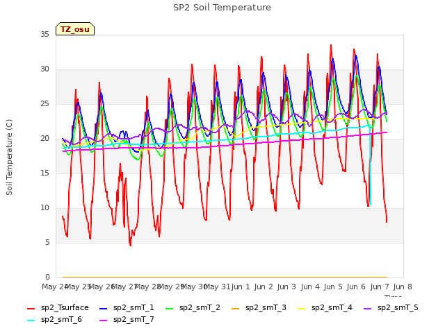 plot of SP2 Soil Temperature