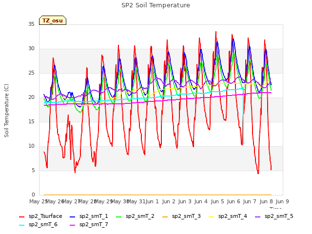 plot of SP2 Soil Temperature