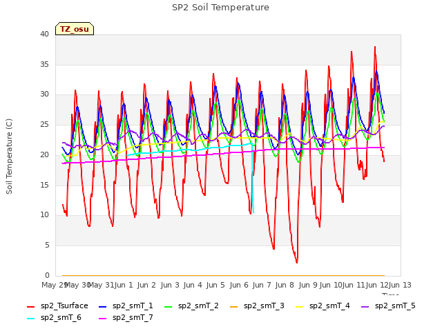 plot of SP2 Soil Temperature