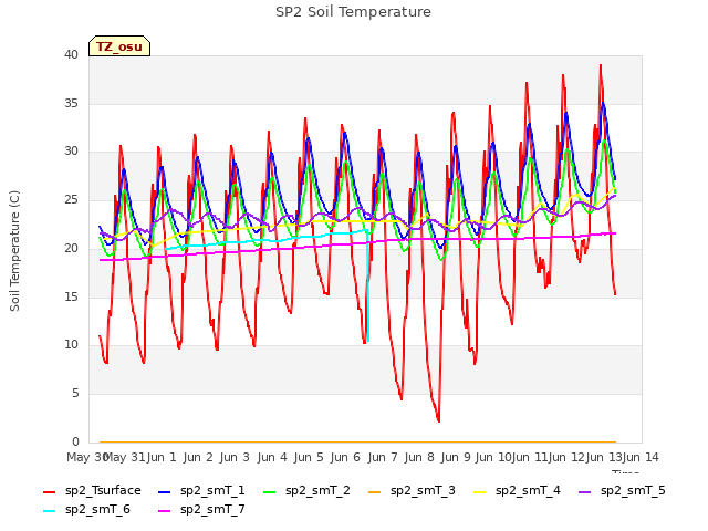 plot of SP2 Soil Temperature