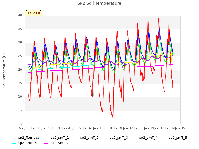 plot of SP2 Soil Temperature