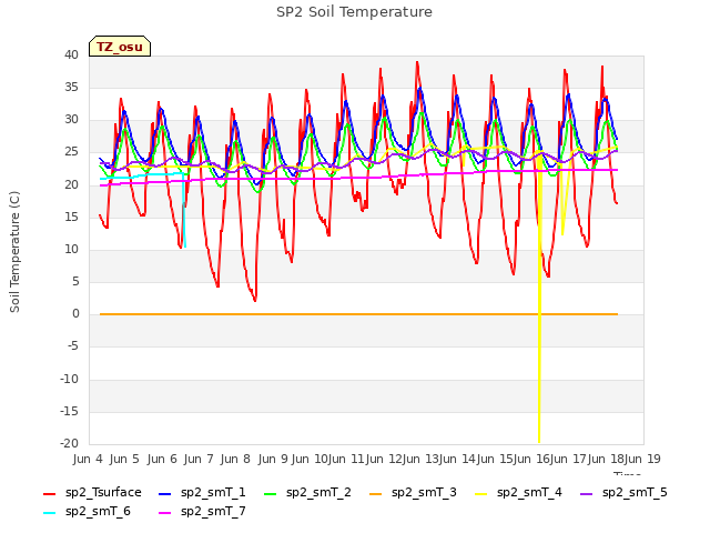 plot of SP2 Soil Temperature