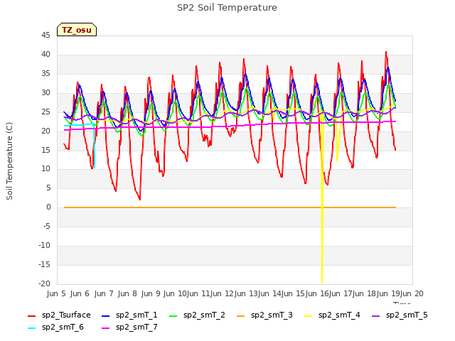 plot of SP2 Soil Temperature