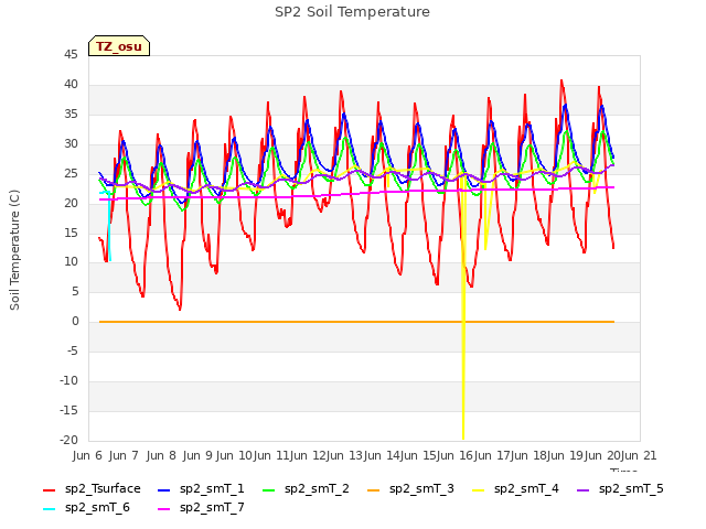 plot of SP2 Soil Temperature