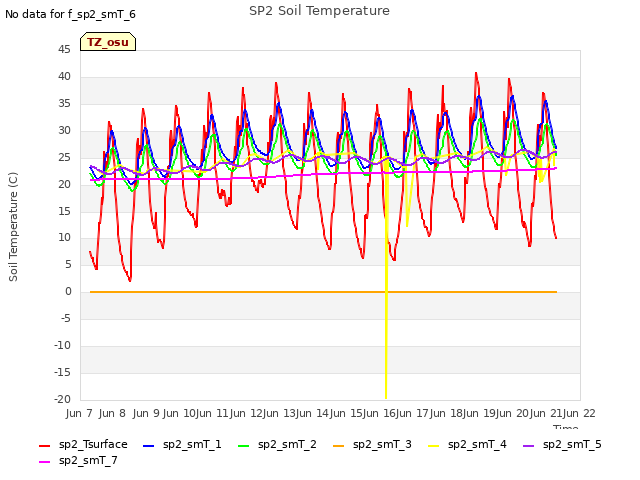 plot of SP2 Soil Temperature