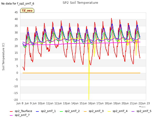 plot of SP2 Soil Temperature