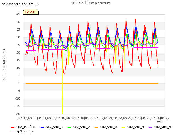 plot of SP2 Soil Temperature