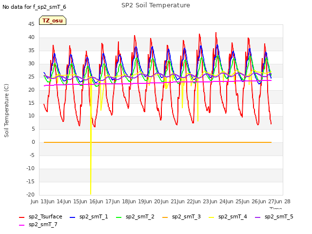 plot of SP2 Soil Temperature