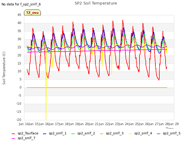 plot of SP2 Soil Temperature