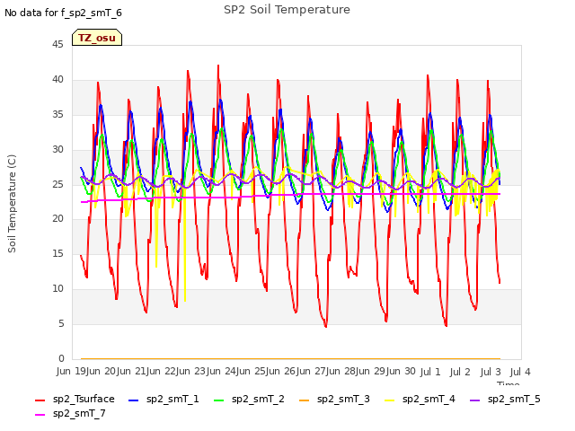 plot of SP2 Soil Temperature