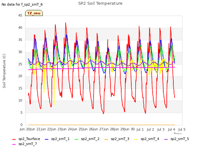 plot of SP2 Soil Temperature