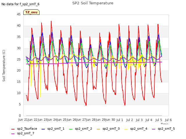 plot of SP2 Soil Temperature