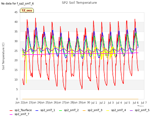 plot of SP2 Soil Temperature