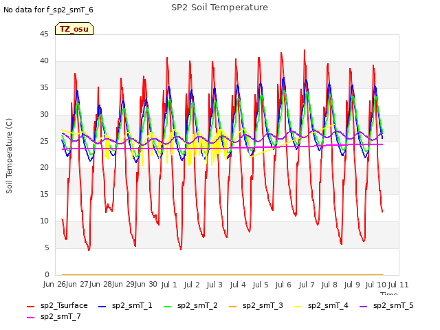 plot of SP2 Soil Temperature