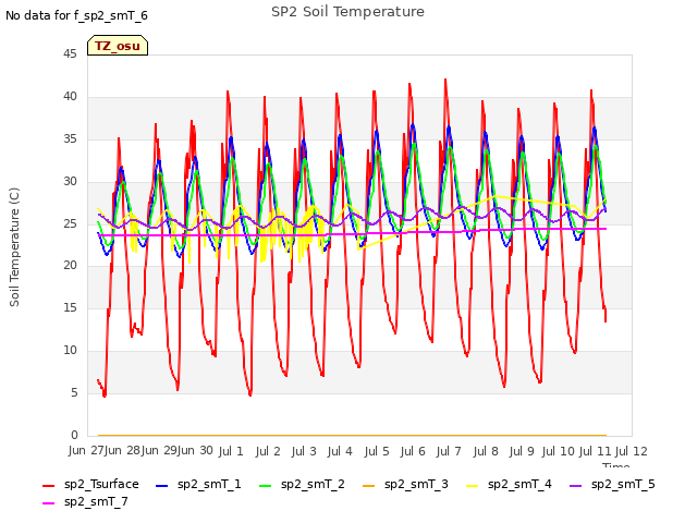 plot of SP2 Soil Temperature