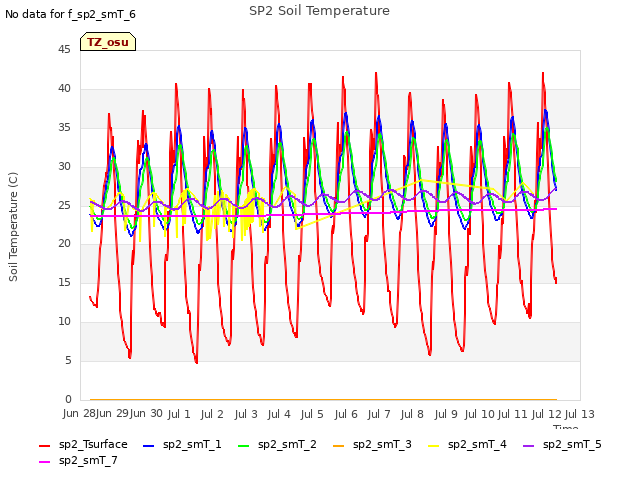 plot of SP2 Soil Temperature