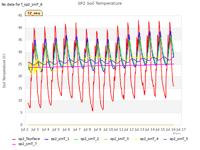 plot of SP2 Soil Temperature