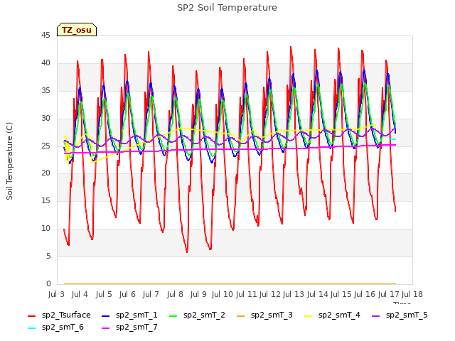 plot of SP2 Soil Temperature