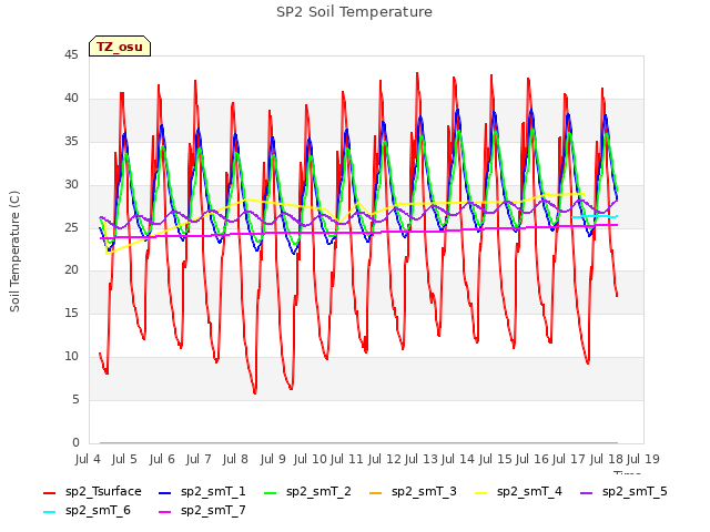 plot of SP2 Soil Temperature