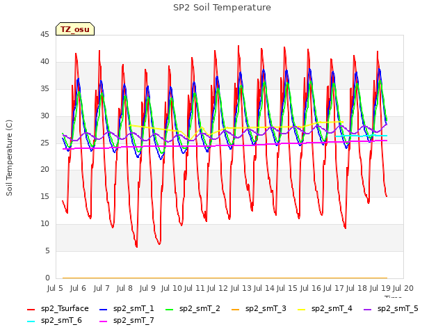 plot of SP2 Soil Temperature