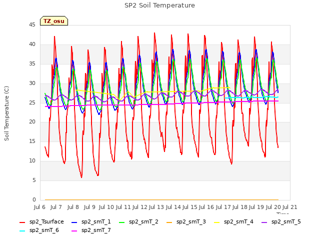 plot of SP2 Soil Temperature