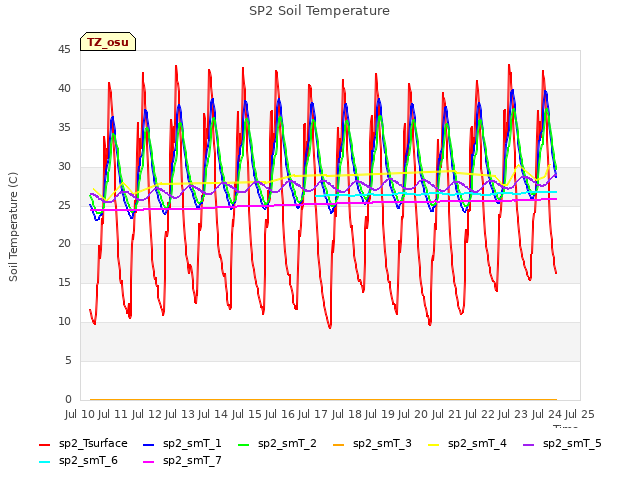 plot of SP2 Soil Temperature