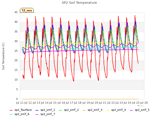 plot of SP2 Soil Temperature