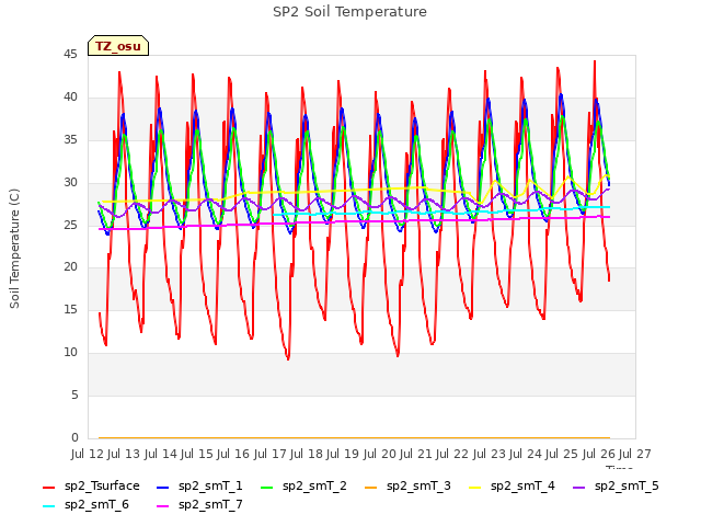 plot of SP2 Soil Temperature