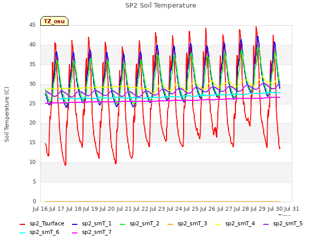 plot of SP2 Soil Temperature