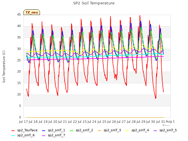 plot of SP2 Soil Temperature