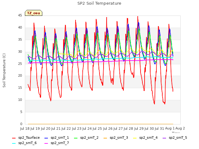 plot of SP2 Soil Temperature