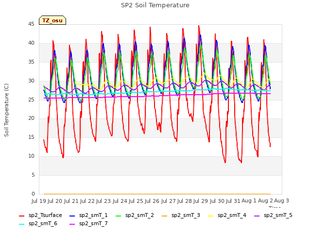 plot of SP2 Soil Temperature