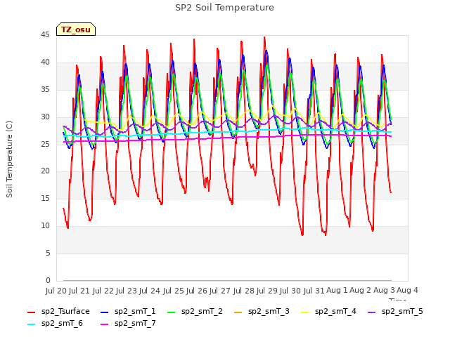 plot of SP2 Soil Temperature