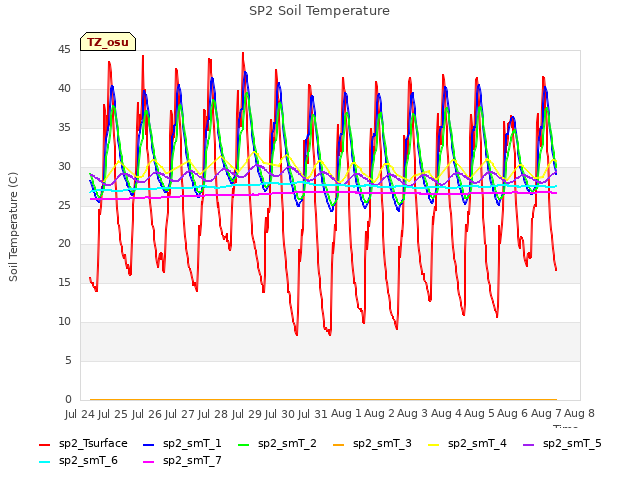 plot of SP2 Soil Temperature