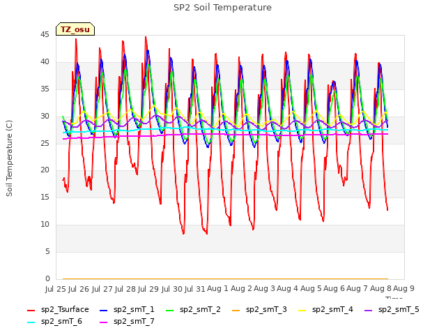 plot of SP2 Soil Temperature