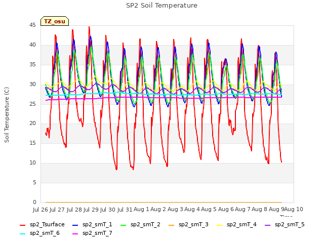 plot of SP2 Soil Temperature