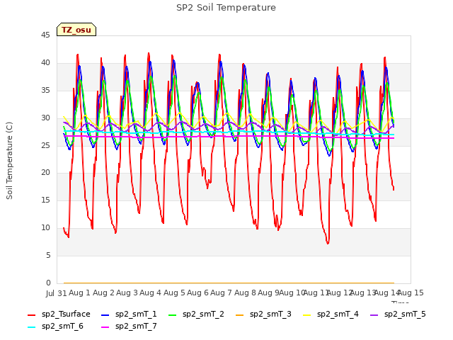 plot of SP2 Soil Temperature