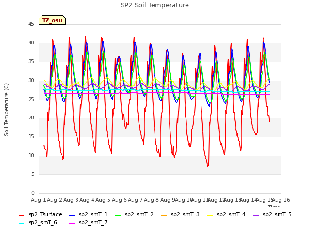 plot of SP2 Soil Temperature